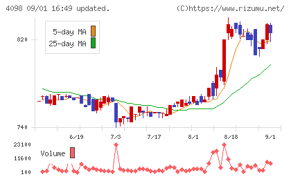 チタン工業チャート