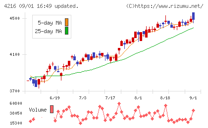 旭有機材チャート