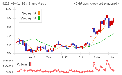 児玉化学工業チャート