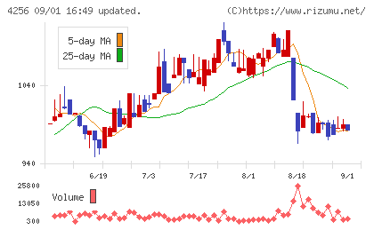 サインドチャート