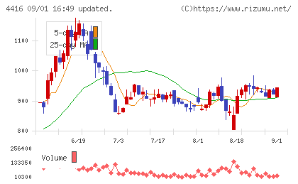 Ｔｒｕｅ　Ｄａｔａチャート