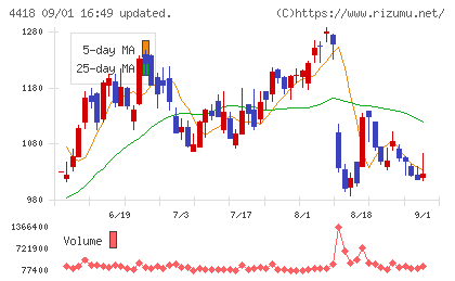 ＪＤＳＣチャート