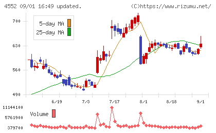 ＪＣＲファーマチャート