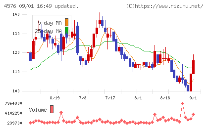 デ・ウエスタン・セラピテクス研究所チャート