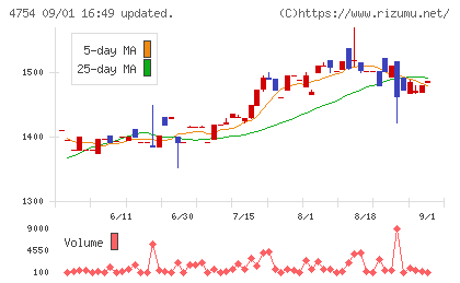 トスネットチャート
