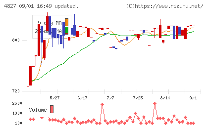 ビジネス・ワンホールディングスチャート