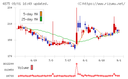メディシノバチャート