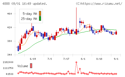 ステラファーマチャート