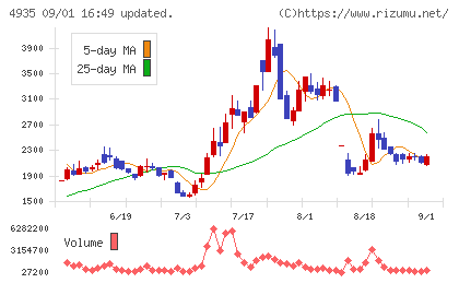 リベルタチャート