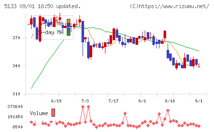 テリロジーホールディングスチャート