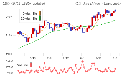 ヨシコンチャート