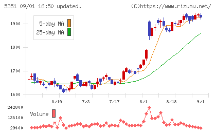品川リフラチャート