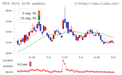 ＡＢＥＪＡチャート