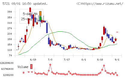 エス・サイエンスチャート