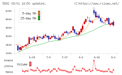 ｙｕｔｏｒｉチャート
