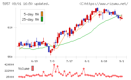 日東精工チャート
