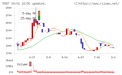 オーネックスチャート