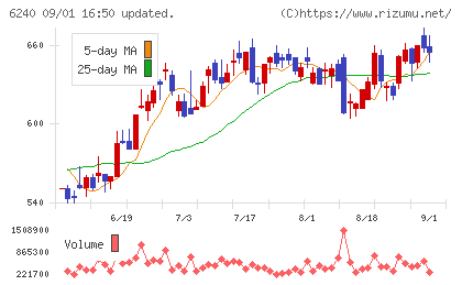 ヤマシンフィルタチャート