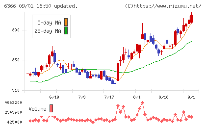 千代田化工建設チャート