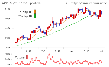 中北製作所チャート