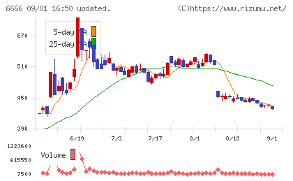 リバーエレテックチャート