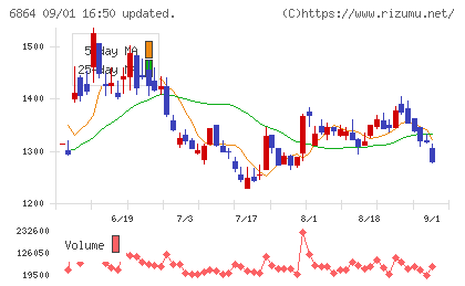 エヌエフホールディングスチャート