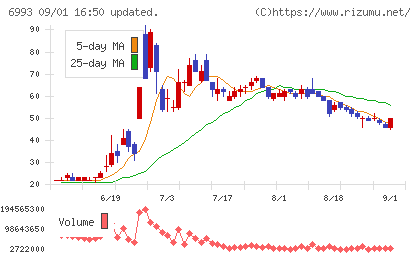大黒屋ホールディングスチャート