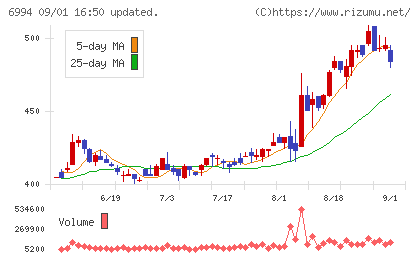 指月電機製作所チャート