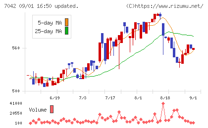 アクセスグループ・ホールディングスチャート