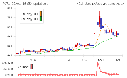 アンビスホールディングスチャート
