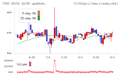 アディッシュチャート