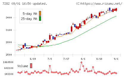 豊田合成チャート
