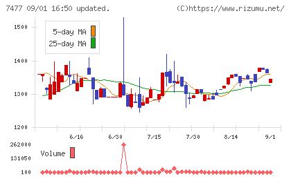 ムラキチャート