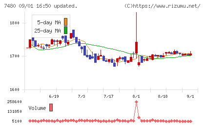 スズデンチャート