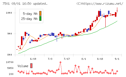 ティムコチャート