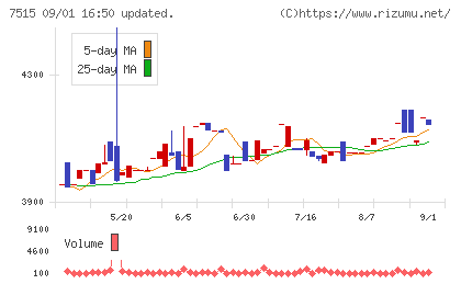 マルヨシセンターチャート