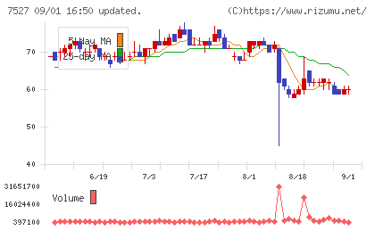 システムソフトチャート