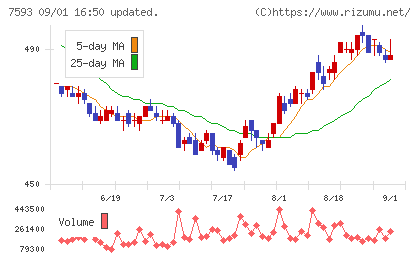 ＶＴホールディングスチャート