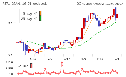 フクビ化学工業チャート