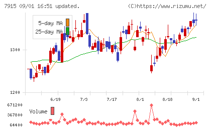ＮＩＳＳＨＡチャート