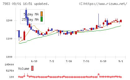 ミロクチャート