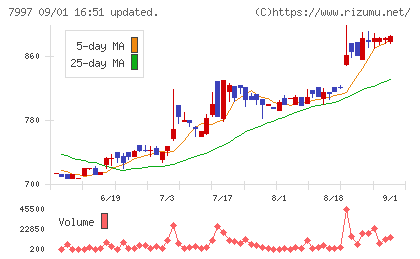 くろがね工作所チャート