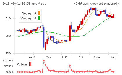 三陽商会チャート