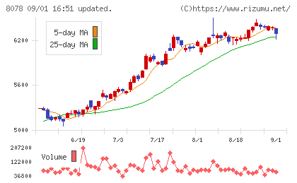 阪和興業チャート