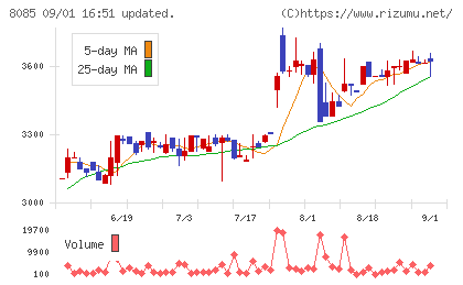 ナラサキ産業チャート