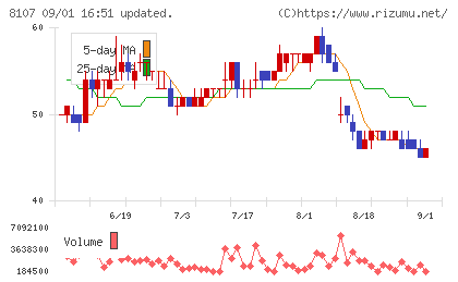 キムラタンチャート
