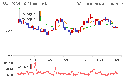 ゼビオホールディングスチャート