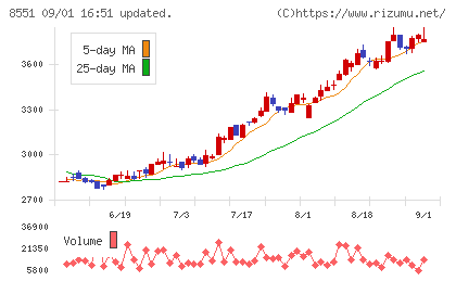 北日本銀行チャート