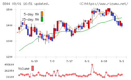 コスモスイニシアチャート