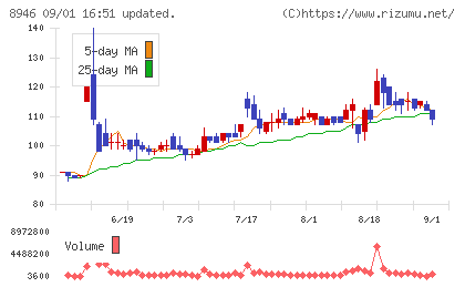 ＡＳＩＡＮ　ＳＴＡＲチャート